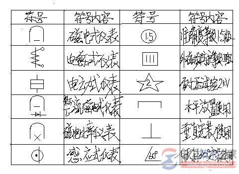 电工仪表的常见符号(仪表刻度盘符号)