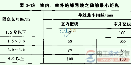 室内外配线安全距离4