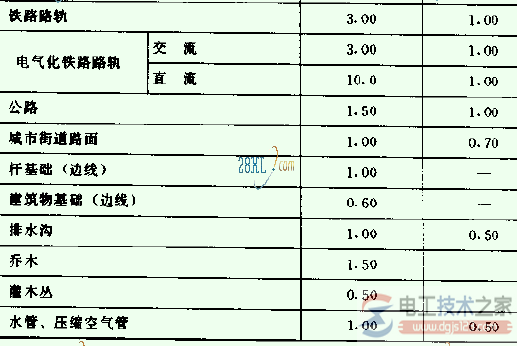 电缆线路的安全距离2