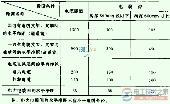 电缆线路的安全距离5