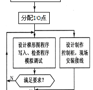 plc控制系统的设计原则与设计过程