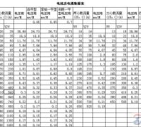 导线线径的选择口诀与电线电缆载流量与截面关系