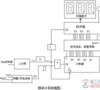 数字频率表设计方法与设计要求