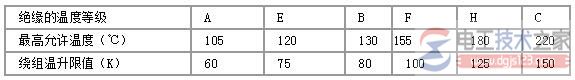 干式变压器工作温度