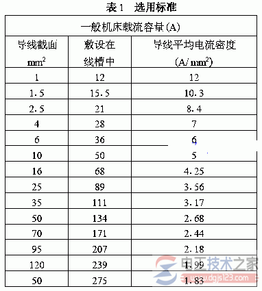 电气控制柜导线配线规格2