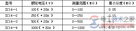  ZC14型晶体管兆欧表的规格