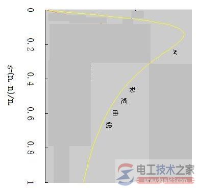 交流异步电动机的电磁转矩曲线