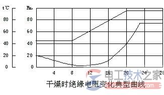干燥时典型的绝缘电阻变化曲线