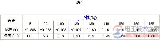 计量用电流互感器过载1