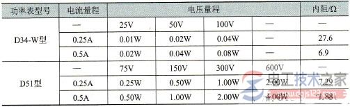 功率表量程、内阻、每格所代表的功率值