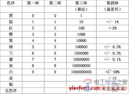 色环电阻识别