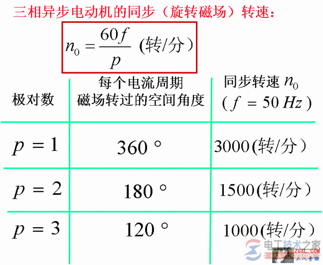 三相异步电动机的同步转速