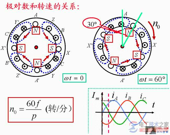 电动机极对数与转速的关系