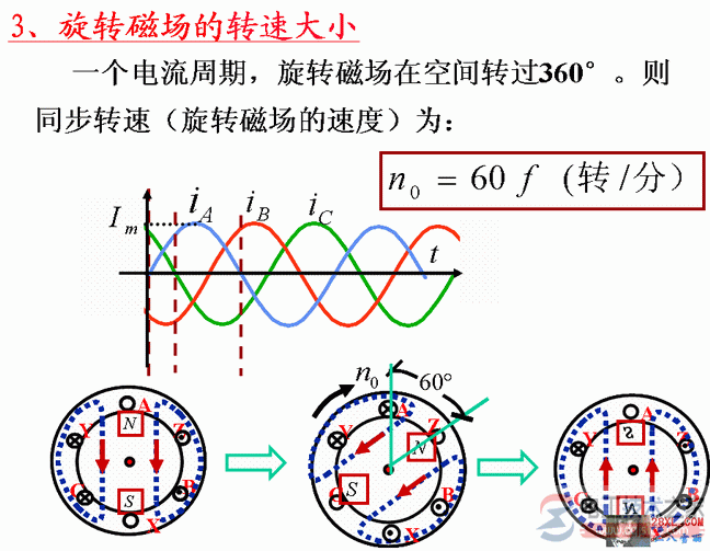 电动机旋转磁场的转速大小