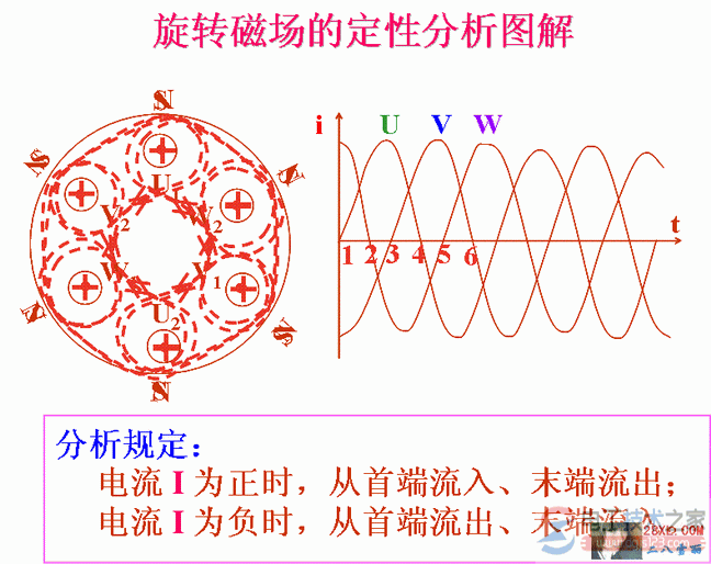 电动机的磁转磁场