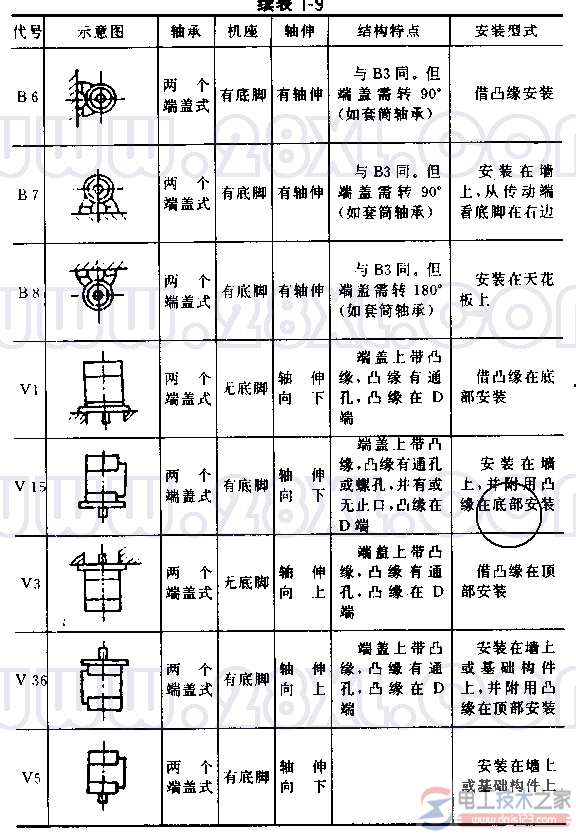 电动机的安装型式2