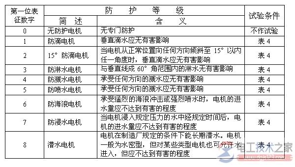 电机外壳防护型式