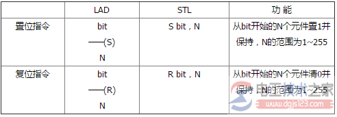 西门子<a href=/plc/ target=_blank class=infotextkey>plc</a>置位与复位指令1