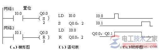 西门子plc置位与复位指令2