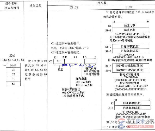 欧姆龙PLC PLS2指令