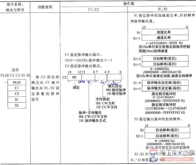 欧姆龙PLC PLS2指令