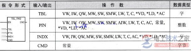 S7200plc表格查找指令