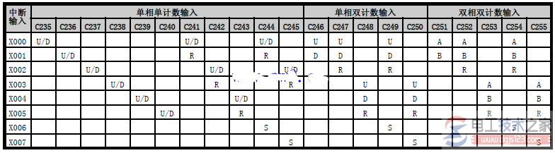 三菱<a href=/plc/ target=_blank class=infotextkey>plc</a>的高速计数器