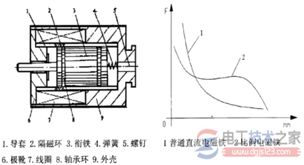 电磁铁的磁力大小