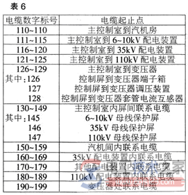 电缆数字标号组