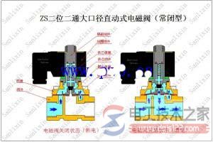 先导式电磁阀3