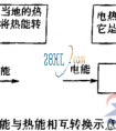 电热转换：电能与热能相互转换