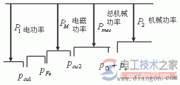 感应电动机功率方程与转矩方程