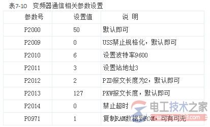 变频器通信参数