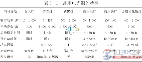 金属卤化物灯的特点