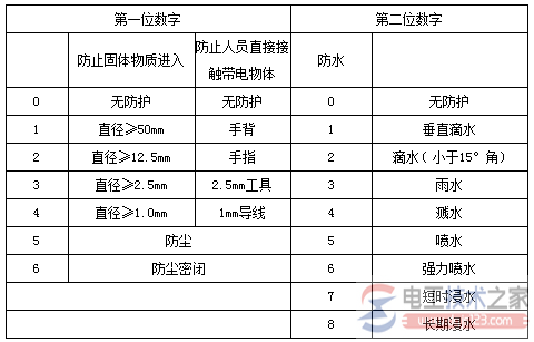 电子电器设备常用IP外壳防护等级