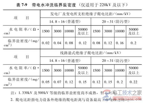 带电水冲洗的安全规定