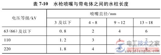 带电水冲洗的安全规定3