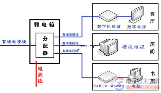 家装弱电线路如何布线？