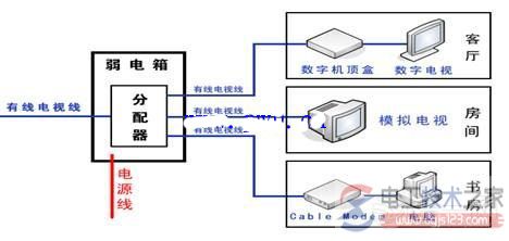 家庭装修电路布线