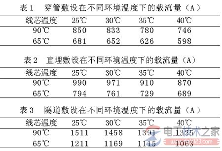 110kV电缆穿管的敷设要求