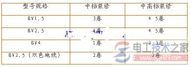 家居装修电线用量的估算2