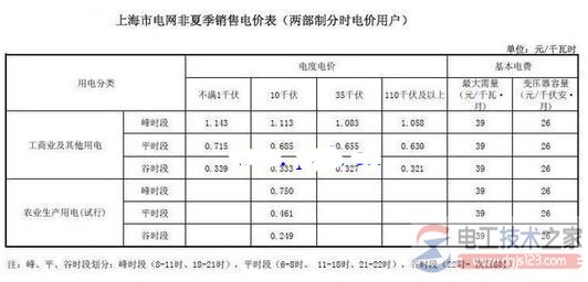 2016上海工业用电价格1