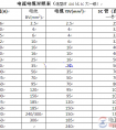 建筑电气设计电流电缆对照表