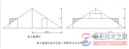 避雷针保护范围