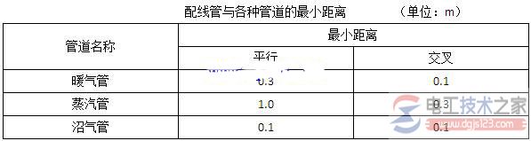 照明线路管配线敷设要求