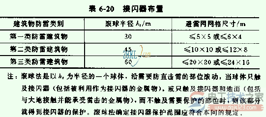 避雷针怎么用4