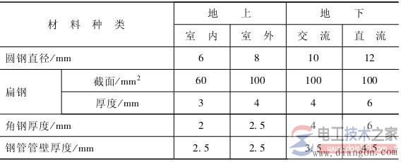 钢质接地体和接地线的最小尺寸