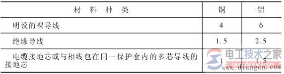 钢质接地体和接地线的最小尺寸