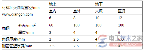 钢质接地体和接地线的最小尺寸