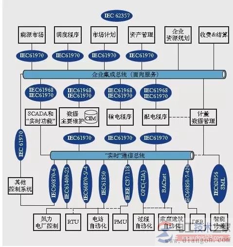 电力设备间互操作的参考架构